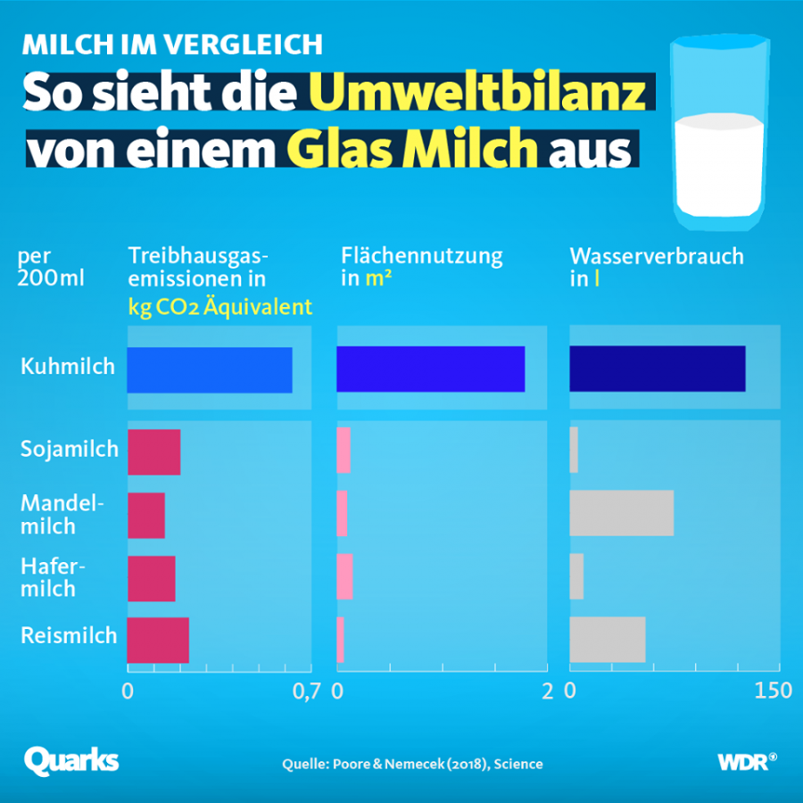 Ökobilanz Milch.png