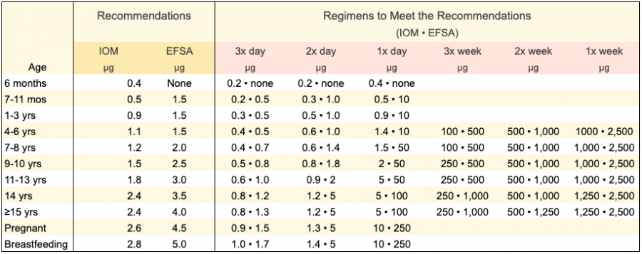 2020-11-11-B12-regimens-rationale-daily-needs-e.png